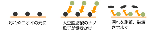 汚れやニオイの元に大豆脂肪酸のナノ粒子が働きかけ、汚れを剥離・破壊させます