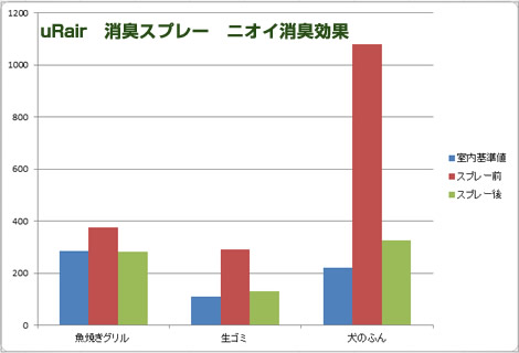 生ゴミ、ペットの糞、魚焼きグリルの消臭効果